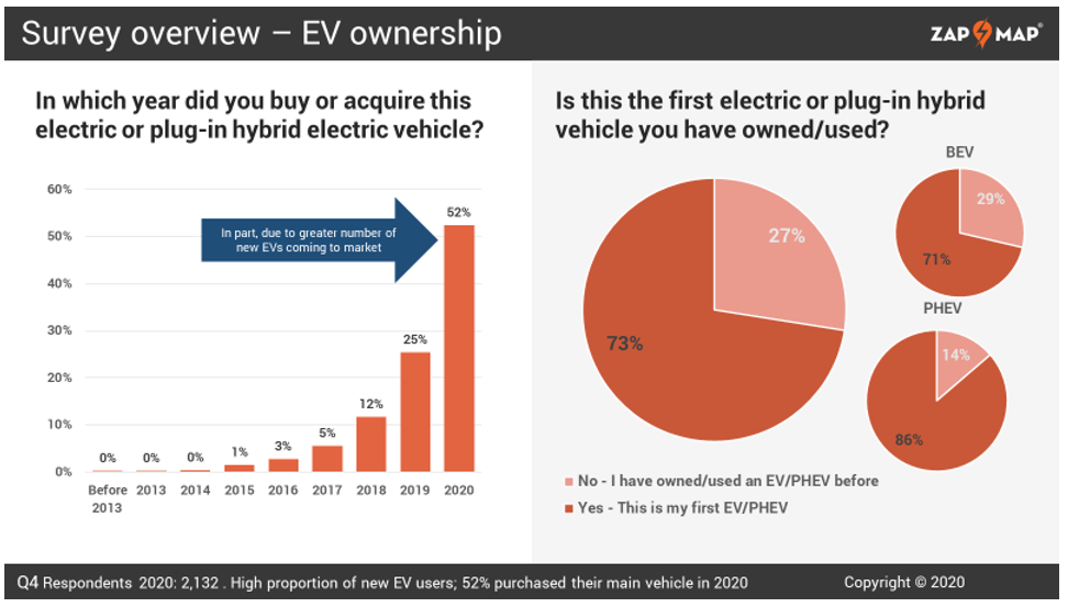 survey reveals ev switchers