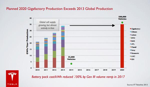 tesla gigafactory