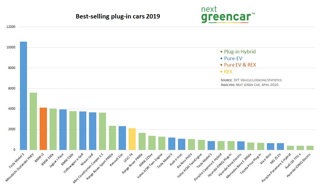 tesla model 3 dominates ev sales