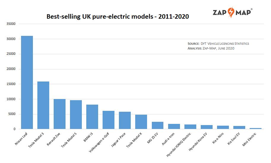 tesla model 3 dominates latest 2020 ev sales figures