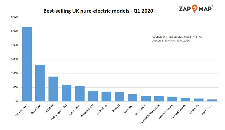 tesla model 3 dominates latest 2020 ev sales figures