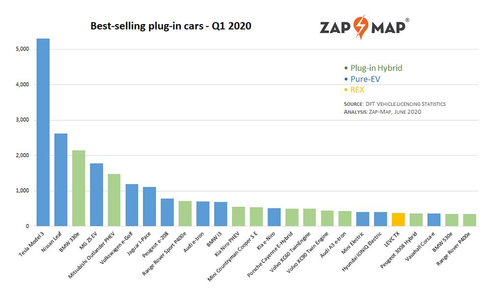 tesla model 3 dominates latest 2020 ev sales figures