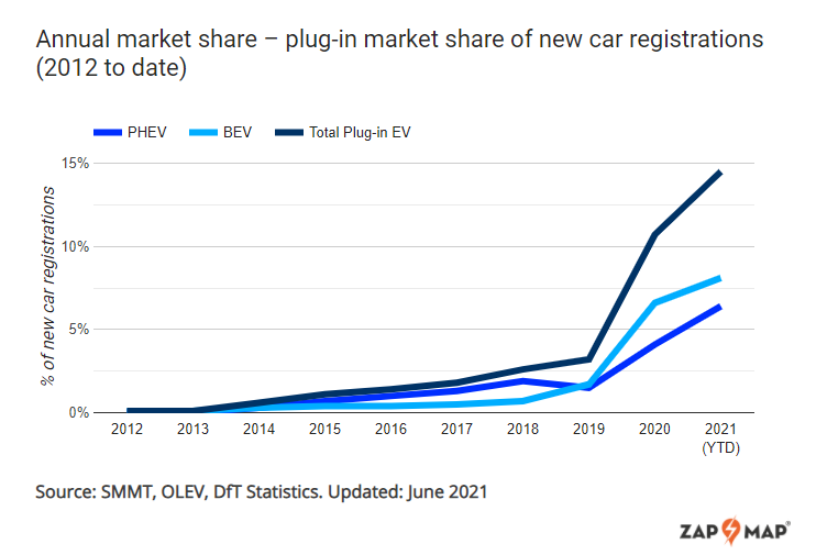 tesla model 3 june seller uk bevs top 10 market share