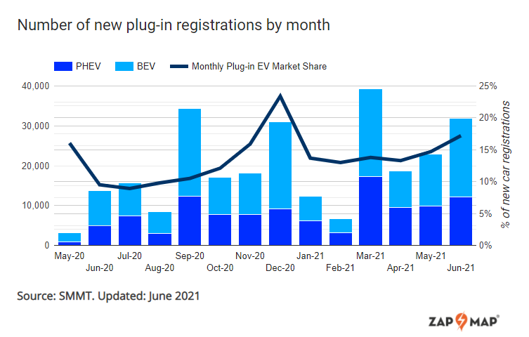 tesla model 3 june seller uk bevs top 10 market share