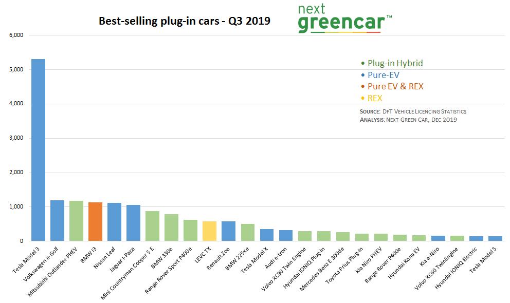 tesla model 3 soars latest uk ev sales charts