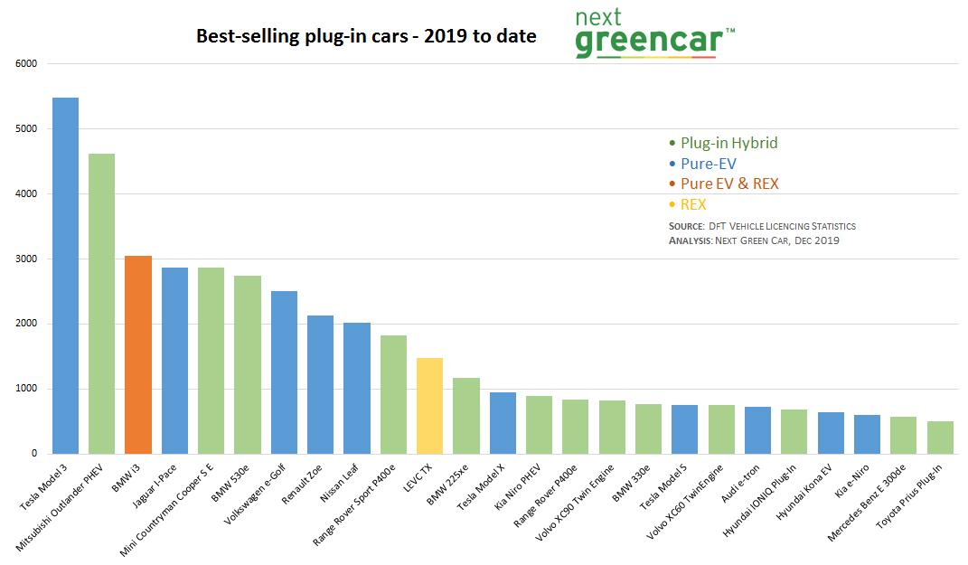 tesla model 3 soars latest uk ev sales charts