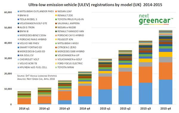 ulev-registrations--model-2015zm