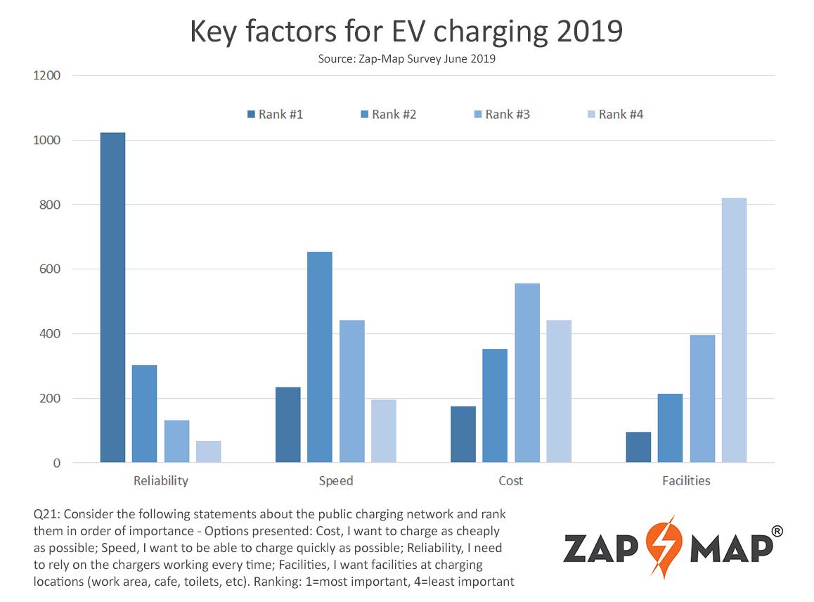 zap map user survey reveals top 10 ev charging networks