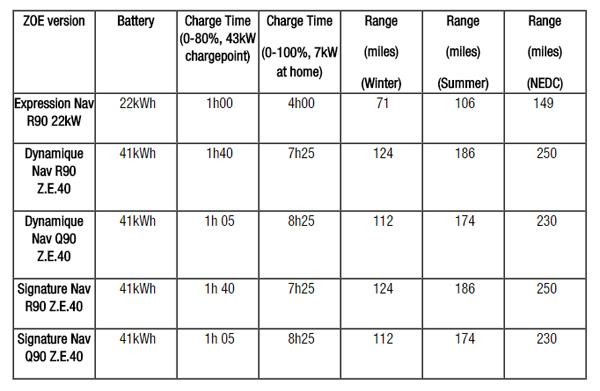 zoe40charging-times