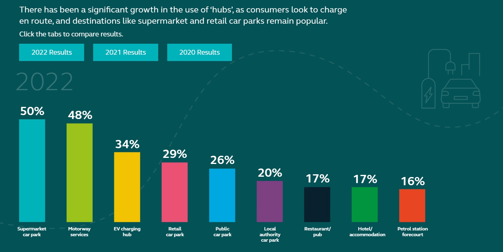 TLT leveraged the unique information provided in our annual EV Charging Survey to produce the report.