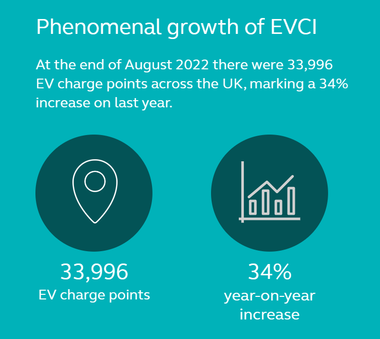 A key conclusion of the TLT report was that investor confidence in electric vehicles is growing.