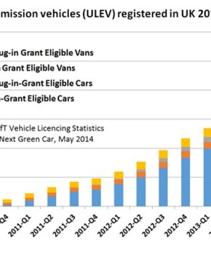 UK electric vehicle registrations set to exceed 10,000 mark