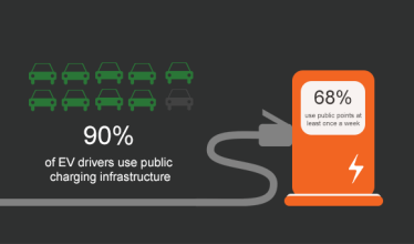 Survey supports the need for a public EV charging network